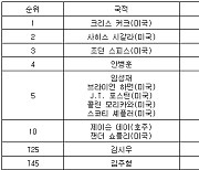 [PGA 최종순위] 더 센트리