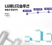 LG엔솔, 4분기 영업익 3382억…지난해 연간 매출 33.7조