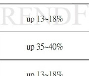 “1Q, 낸드 가격, 최대 20% 오른다”