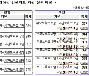 어린이집 영아반 인센티브 최대 69.6만원 지원