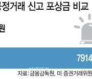 美처럼 1인당 3700억? 공익제보자에 ‘파격 보상금’ 준다(종합)