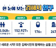 '55만' 김해시 “한눈에 보는 김해 인구상황판…12일부터 운영”