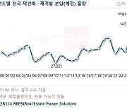 "올해 재건축·재개발 분양 물량, 2000년 이후 최대"