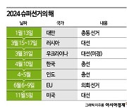 [글로벌포커스] 40억명 투표 '슈퍼 선거의 해' 글로벌 판도 바뀐다