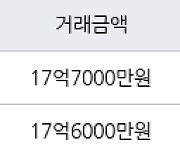 성남 정자동 분당 파크뷰 84㎡ 17억7000만원에 거래