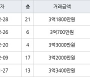 인천 연수동 연수2차우성아파트 59㎡ 3억700만원에 거래