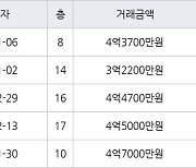 수원 영통동 영통벽적골주공9 59㎡ 4억3700만원에 거래