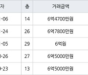 인천 송도동 베르디움더퍼스트아파트 74㎡ 6억4700만원에 거래