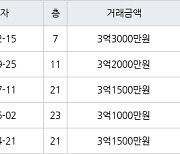 인천 주안동 주안역센트레빌아파트 47㎡ 3억3000만원... 역대 최고가