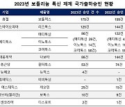 2023년 보툴리눔 톡신 국가출하승인, 국내사 휴젤 보툴렉스·수입사 멀츠 제오민 선두