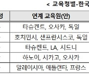 지방대 절반은 사실상 정시 '미달'… 교육청, 해외 유학생 유치 직접 나선다