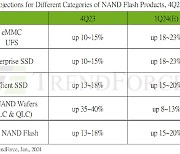 "1Q 낸드 가격 15~20% 오를 듯"