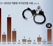 [단독]국정원 “尹정부 국보법 위반 15명 수사”… 文정부땐 5년간 10명