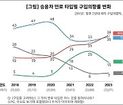 자동차 구입의향, 전기차 떨어지고 하이브리드 올랐다