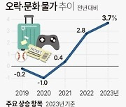 엔데믹 맞아 외부 활동 증가…지난해 오락·문화, 숙박 물가↑