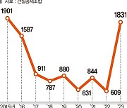 [단독] 시공사가 못내 대신 내준 공사비 '조합 대급금' 1년새 3배 뛰었다