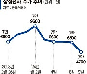 삼성전자 '8만 전자' 무산… 투자자들 실망