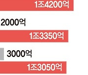 ‘AA급 우량채’ 연초부터 흥행 릴레이