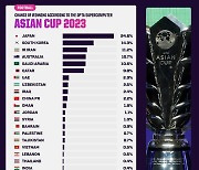 한국 64년 만의 우승 확률은 '14.3%'...옵타 슈퍼컴퓨터가 예상한 우승 후보 1위는 일본