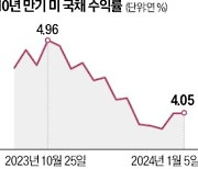 "금리 낮추기 전에 잡자"…美국채 매수열기 후끈