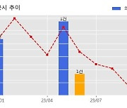 아이티아이즈 수주공시 - 한국전력거래소 2023~2025년 전력IT 유지관리 위탁용역 143.7억원 (매출액대비  26.32 %)