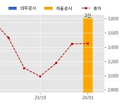 아이엘사이언스 수주공시 - 인터파크트러플 신사옥 실내 및 경관조명 설비 공사 26억원 (매출액대비  5.49 %)