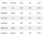 09일, 기관 거래소에서 KODEX 200선물인버스2X(+1.06%), SK하이닉스(+1.03%) 등 순매수