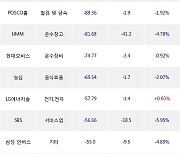 09일, 거래소 기관 순매도상위에 전기,전자 업종 4종목