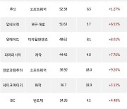 09일, 코스닥 기관 순매수상위에 반도체 업종 5종목