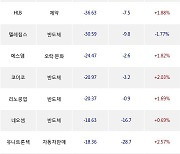 09일, 외국인 코스닥에서 에코프로(-0.78%), 한글과컴퓨터(+9.2%) 등 순매도