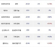 09일, 코스닥 기관 순매도상위에 반도체 업종 4종목