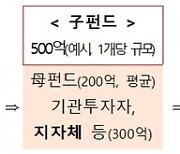 지자체, 지역활성화투자펀드 출자자 자격으로 펀드 사업 주도할 수 있게 된다