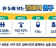 김해시 12일부터 ‘한눈에 보는 김해 인구상황판’ 공개