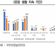 경기도 청년 5%가 '은둔형 외톨이'..."제도 마련·자조모임 지원해야"