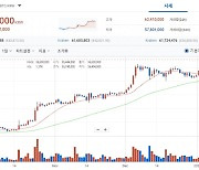 현물ETF 승인 임박 기대감… 비트코인 6300만원 넘었다