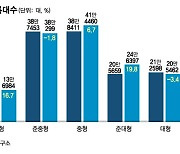 "2000만 원대 소형차 사자"…불황에도 모닝·레이·캐스퍼 인기 '뚝'