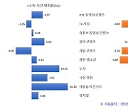 "올해 콘서트·도서·영화 더 보고, 뮤지컬·유튜브에 돈 더 쓴다"