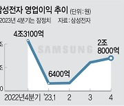 삼성전자 4분기 영업익 2조8000억원… 3분기 연속 반등