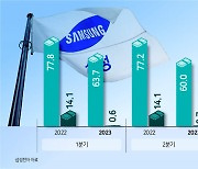 “최악 시기 끝났다” 삼성전자, 올해 영업이익 35조원 전망