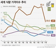 [그래픽] 작년 세계 식량 가격 하락…쌀·설탕은 상승