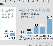 [그래픽] 경상수지 7달 연속 흑자…반도체 16개월 만에 '플러스 '