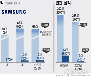 [그래픽] 삼성전자 지난해 매출 258조…전년비 14.6%↓