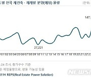 올해 재개발·재건축 14만7185가구…2000년 이후 최다