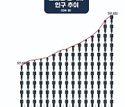 '반도체 메카+국제신도시' 평택시, 인구 60만 돌파 임박