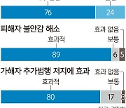 하루 10시간 밀착 경호… 스토킹 예방효과 ‘톡톡’