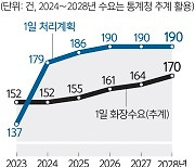 “3일장 가능하게”… 서울시 화장 처리 늘린다