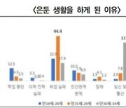 경기 청년 5% ‘은둔형 외톨이’…지원대책 절실