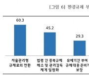 중소기업중앙회, “중기 10곳 중 6곳, 자율관리형 환경규제 전환해야”