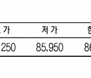 KRX금 가격 0.01% 오른 1g당 8만 6250원(1월 9일)