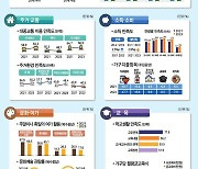 부산시, 통계로 보는 ‘2023 부산사회조사’ 결과 공표